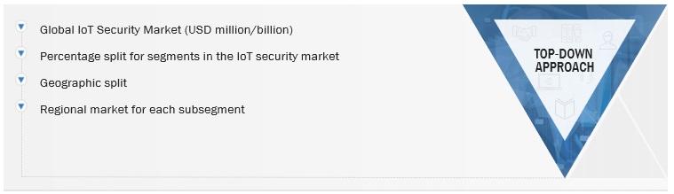 IoT Security Market  Size, and Share