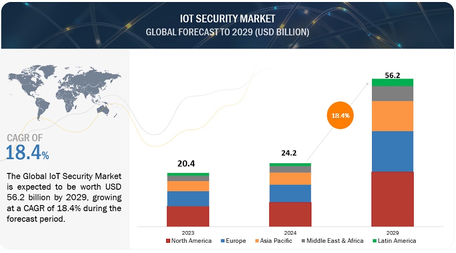 IoT Security Market 