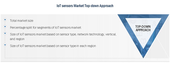 IoT Sensors Market Size, and Share 