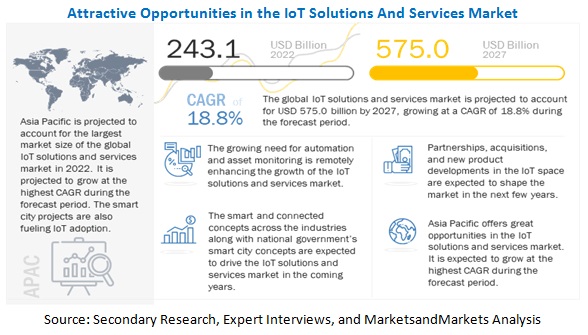 IoT Solutions and Services Market