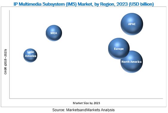 IP Multimedia Subsystem (IMS) Market