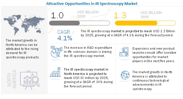 IR Spectroscopy Market 