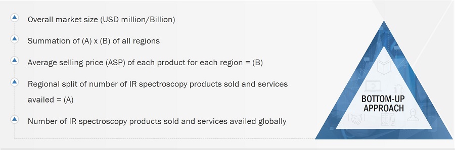 IR Spectroscopy Market
 Size, and Bottom-Up Approach