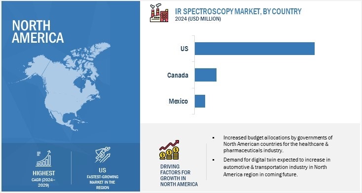 IR Spectroscopy Market by Region