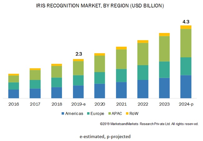 Iris Recognition Market
