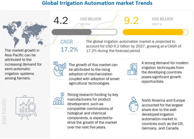 Irrigation Automation Market