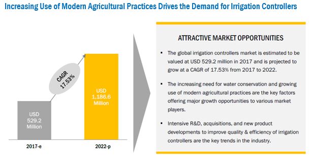 Irrigation Controllers Market