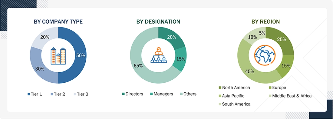 Isocyanate Market 
 Size, and Share