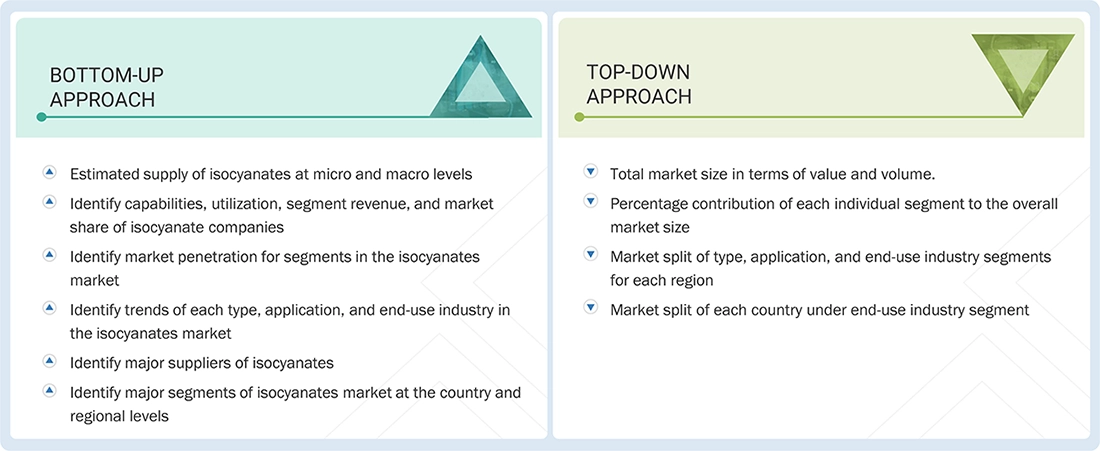 Isocyanate Market Top Down and Bottom Up Approach