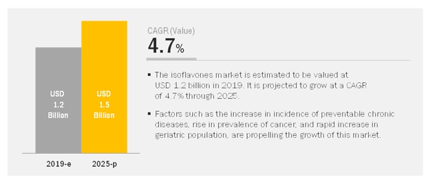 Isoflavones Market 