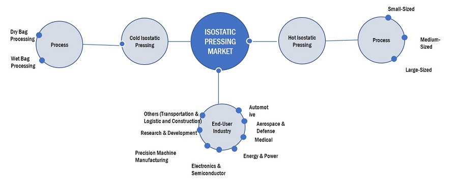 Isostatic Pressing Market by Ecosystem