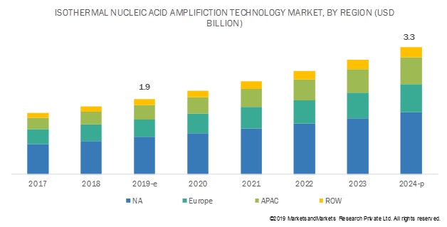 Isothermal Nucleic Acid Amplification Technologies Market, INAAT Market