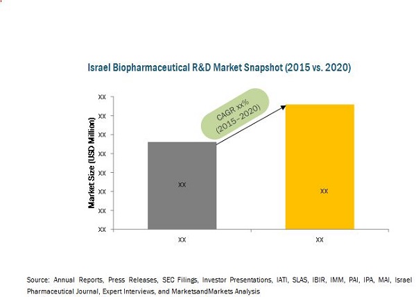  Israel Biopharmaceutical Research and Development Market