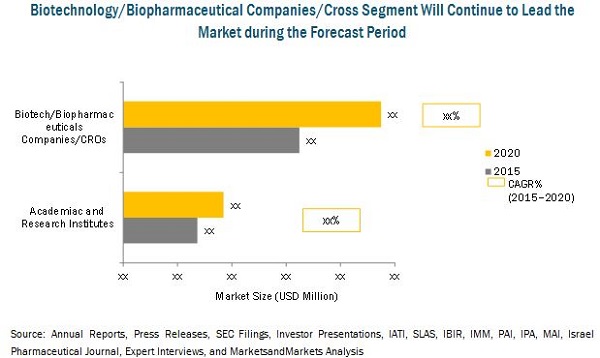  Israel Biopharmaceutical Research and Development Market