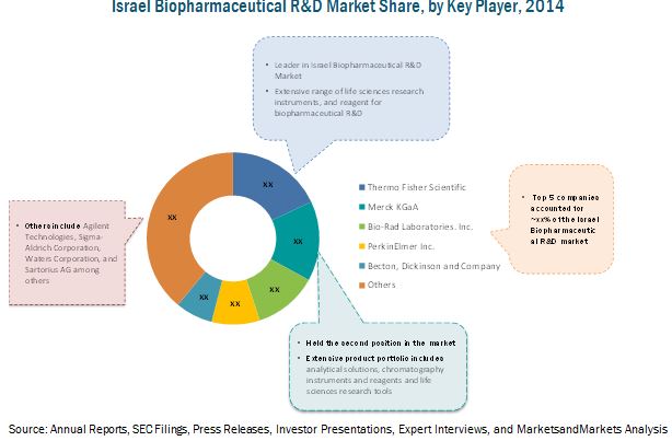 Israel Biopharmaceutical Research and Development Market