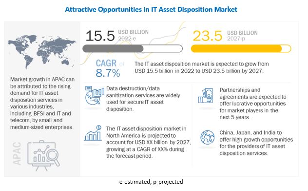 IT Asset Disposition Market 