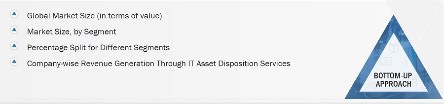 IT Asset Disposition Market
 Size, and Bottom-up Approach