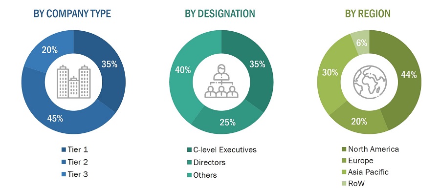 IT Asset Disposition Market
 Size, and Share