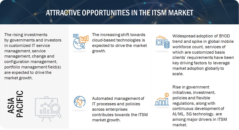 IT Service Management (ITSM) Market