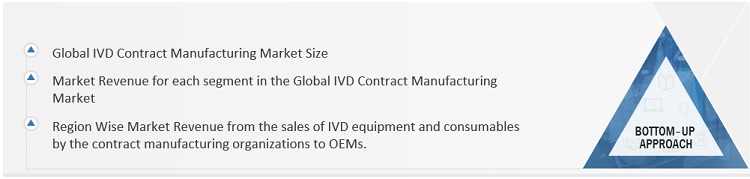 IVD Contract Manufacturing Market Size, and Share 