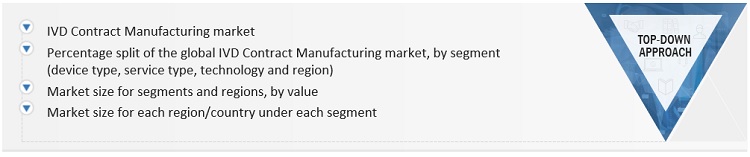IVD Contract Manufacturing Market Size, and Share 