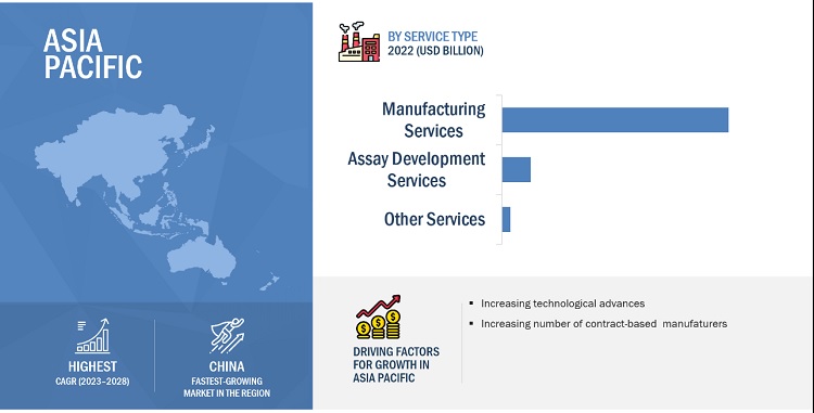 IVD Contract Manufacturing Market by Region