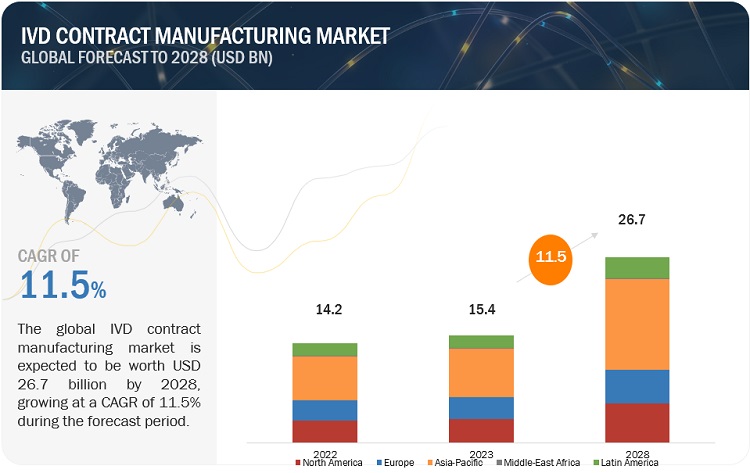 IVD Contract Manufacturing Market