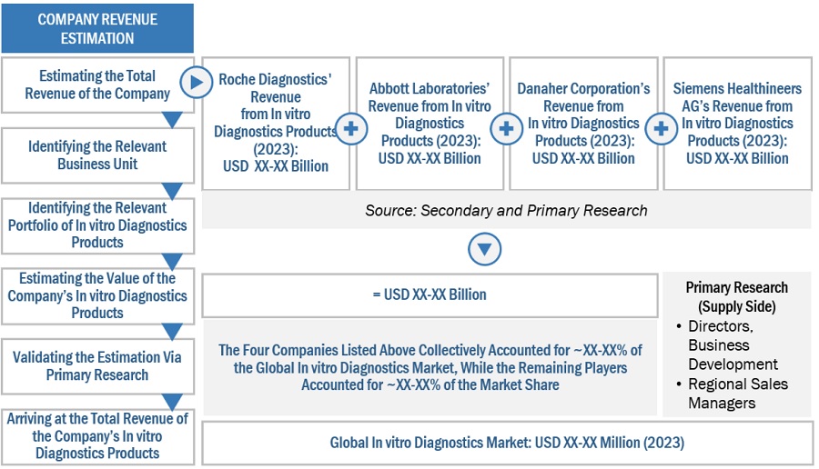 In Vitro Diagnostics Market Size, and Share 