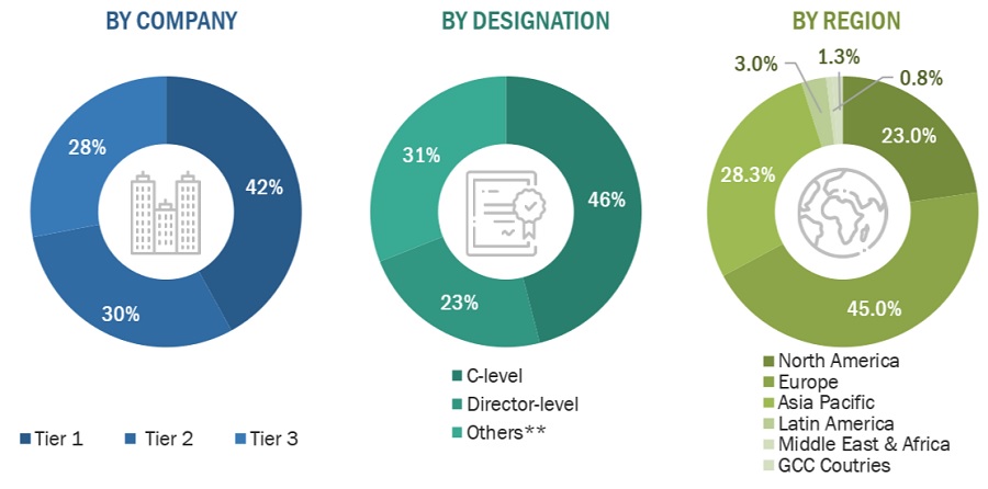 In Vitro Diagnostics Market Size, and Share 