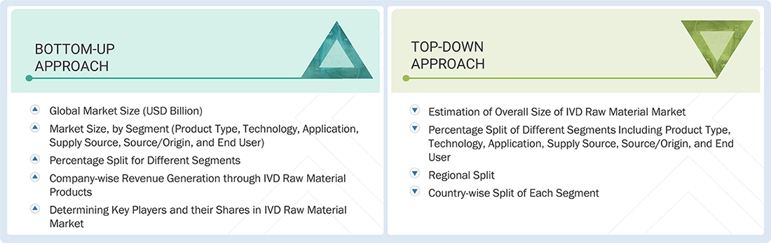 IVD Raw Material Market Top Down and Bottom Up Approach IVD Raw Material Market Top Down and Bottom Up Approach
