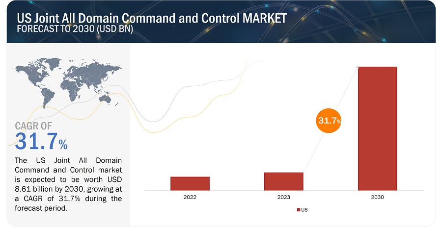 US Joint All Domain Command and Control (JADC2) Market