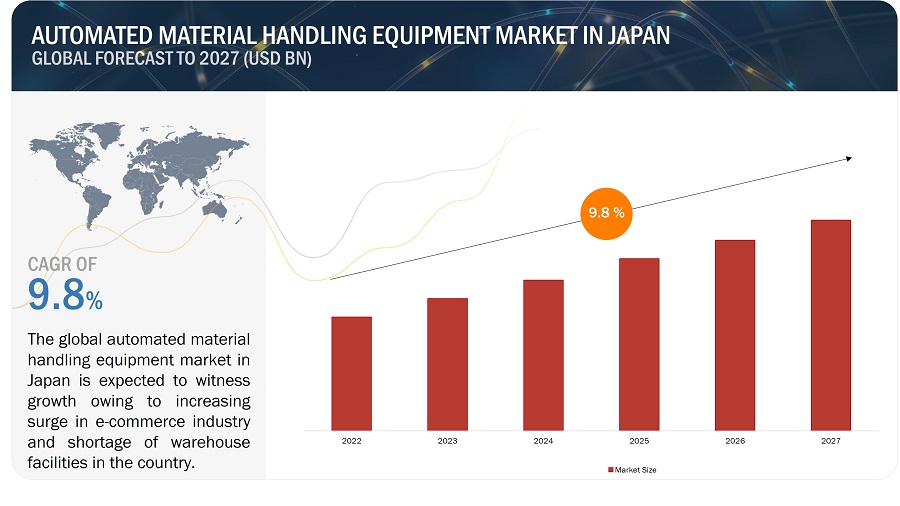Japan Automated Material Handling Equipment Market