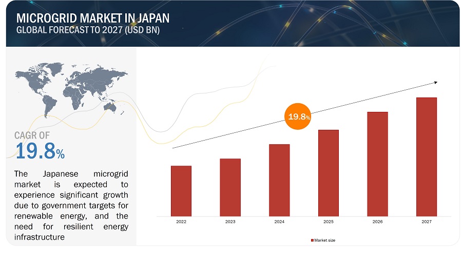 Japan Microgrid Market