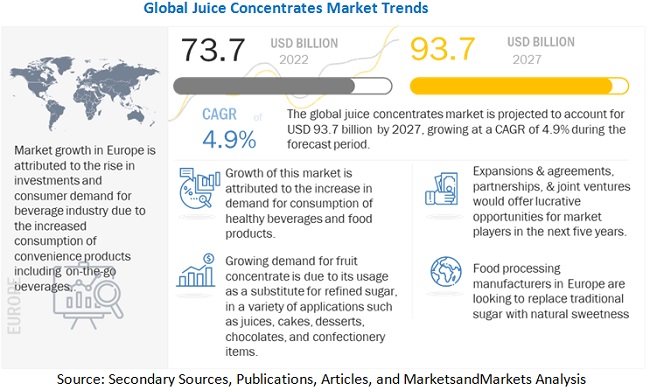 Juice concentrate market