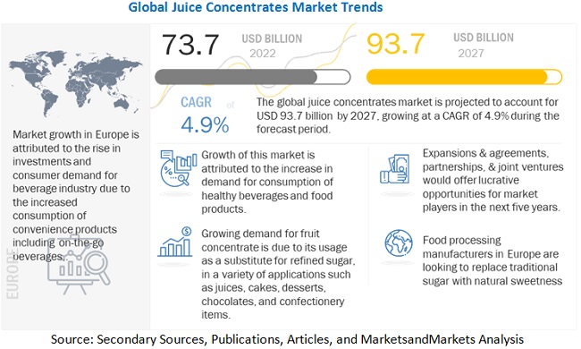 Juice Concentrates Market