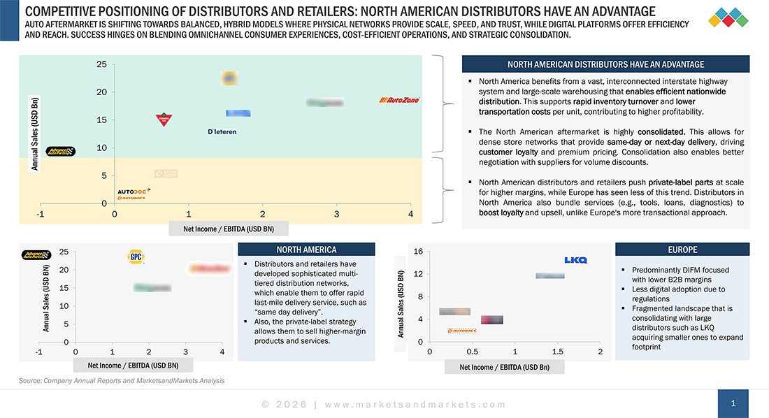 Competitive Benchmarking of Key Aftermarket Distributors and Retailers in North America and Europe