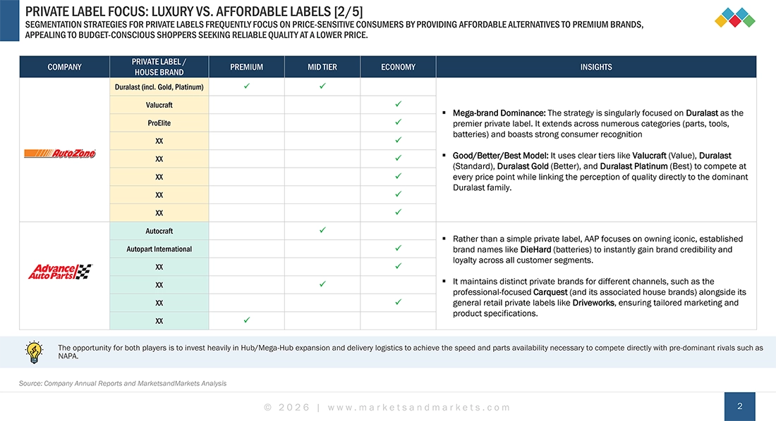 Competitive Benchmarking of Key Aftermarket Distributors and Retailers in North America and Europe