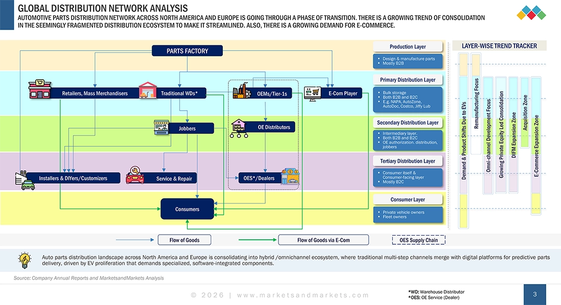 Competitive Benchmarking of Key Aftermarket Distributors and Retailers in North America and Europe
