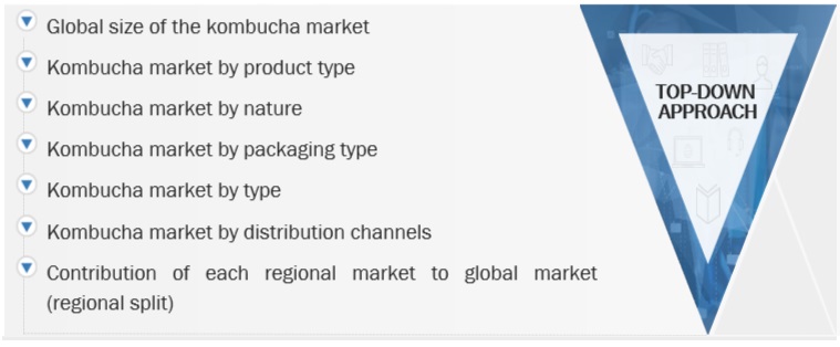 Kombucha  Market Top Down Approach