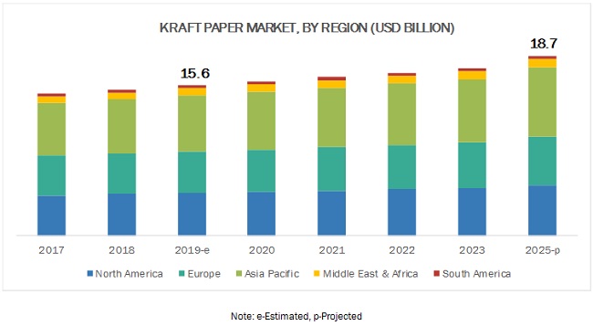 Kraft Paper Market