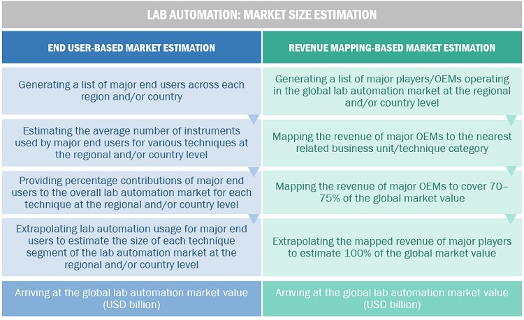 Lab Automation Market Size, and Share 