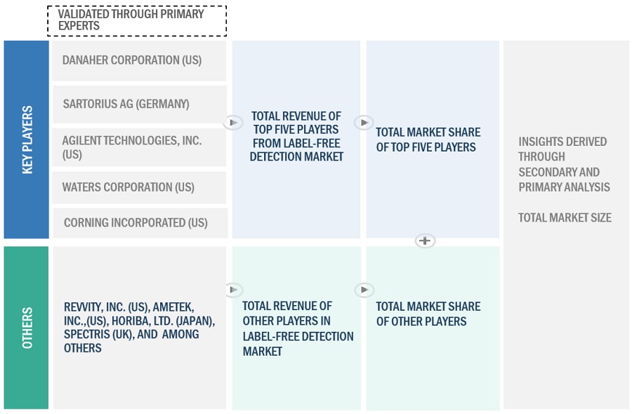 Label-Free Detection Market Size, and Share 