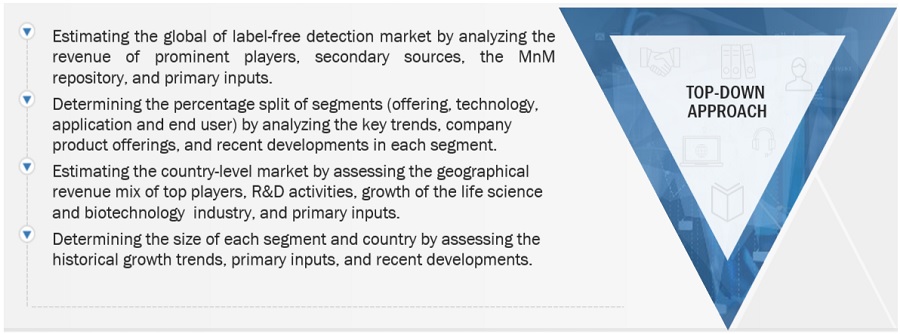 Label-Free Detection Market Size, and Share 