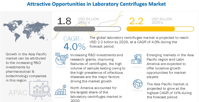 Laboratory Centrifuge Market