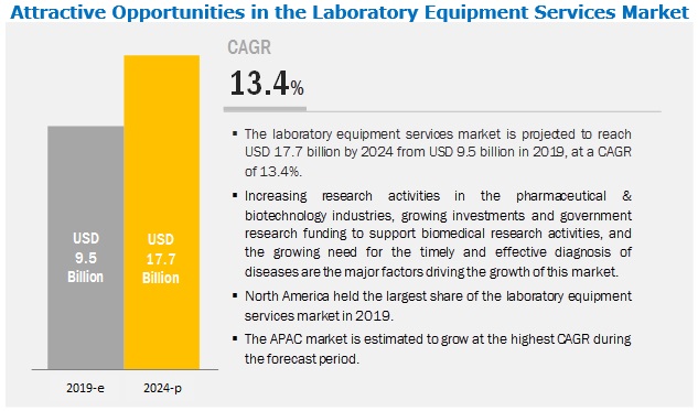 Laboratory Equipment Services Market | Growing at a CAGR of 13.4% | MarketsandMarkets