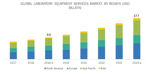 Laboratory Equipment Services Market