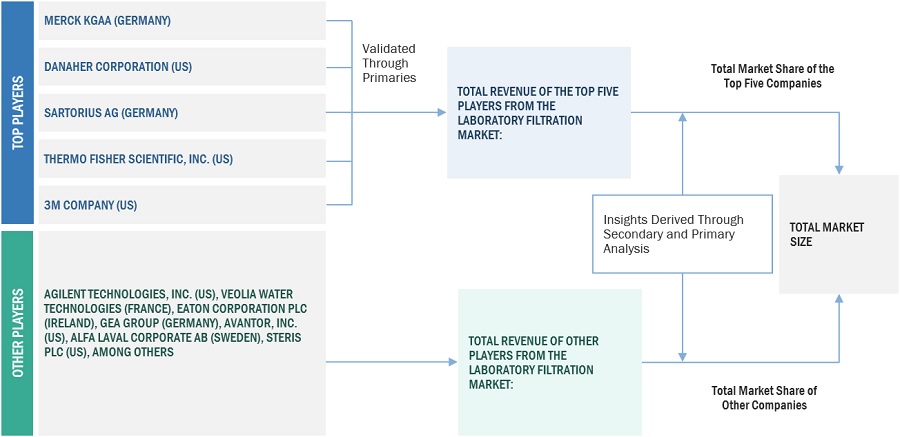 Laboratory Filtration Market Size, and Share 