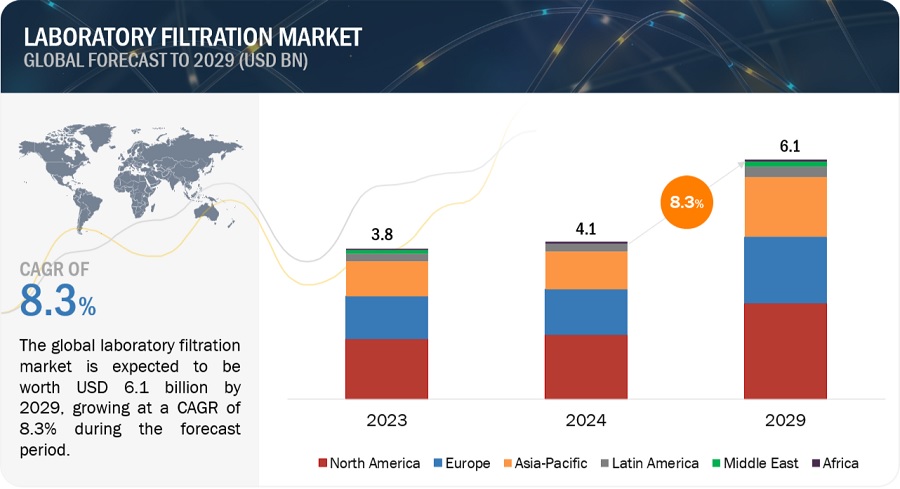 Laboratory Filtration Market - Global Forecast to 2026