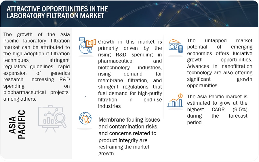 Laboratory Filtration Market