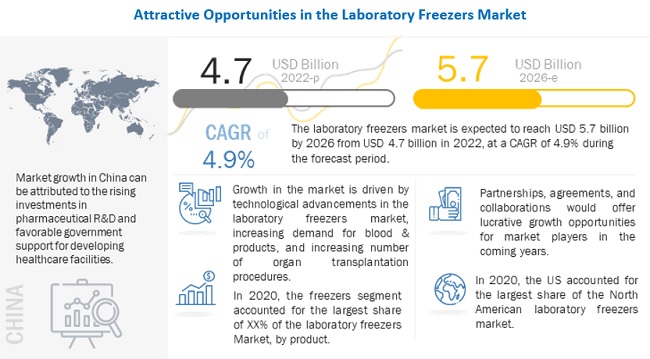 Laboratory Freezers Market
